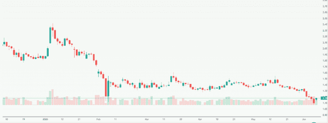 Meyka AI: XRP USD (XRPUSD) Stock Overview, June 9, 2026