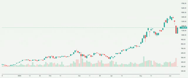 Meyka AI: SK hynix Inc. (HY9H.F) Stock Overview, June 9, 2026