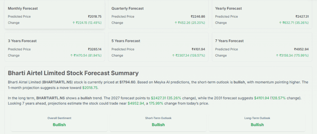 Meyka AI: Bharti Airtel Limited (BHARTIARTL.NS) Stock Forecast 2027, 2031 & 7-Year Price Prediction, June 10, 2026