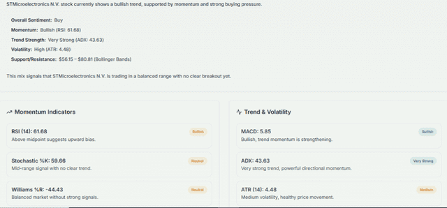 Meyka AI: STMicroelectronics N.V. (STM) Stock Technical Analysis & Trading Signals, June 10, 2026