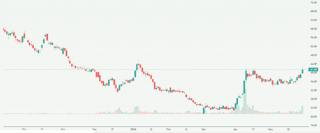 Meyka AI: Ola Electric Mobility Limited (OLAELEC.NS) Stock Overview, June 1, 2026