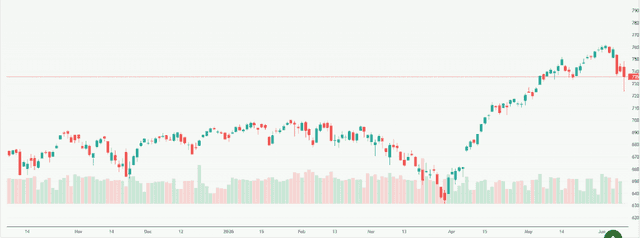 Meyka AI: S&P 500 Index (^SPX) Index Overview, June 10, 2026