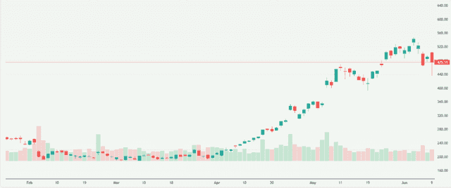 Meyka AI: Advanced Micro Devices, Inc. (AMD) Stock Overview, June 10, 2026