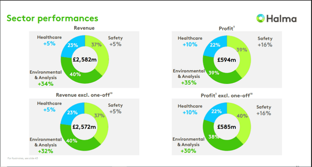 Official Source: Halma FY2026 Sector Financials Overview, June 11, 2026