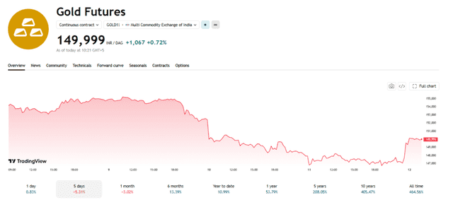 TradingView Source: MCX Gold Current Performance Overview, June 12, 2026
