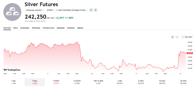 TradingView Source: MCX Silver Current price Overview, June 12, 2026
