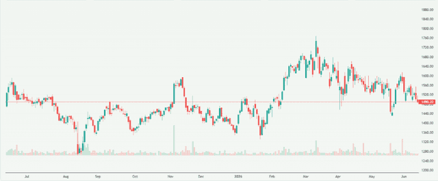 Meyka AI: Astral Limited (ASTRAL.NS) Stock Overview, June 12, 2026