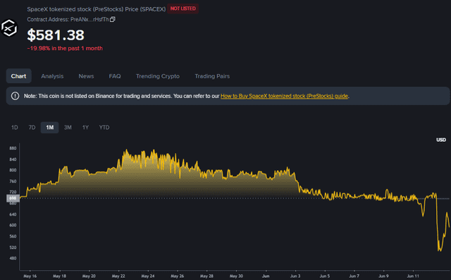 Binance Source: SpaceX Tokenized Stock Prestock Performance Overview, June 15, 2026