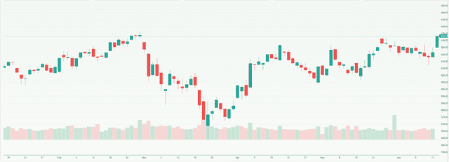 Meyka AI: STOXX Europe 600 (^STOXX) Index Overview, June 15, 2026