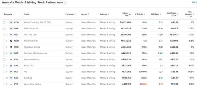 Investing.com Source: Australia Metals & Mining Stock Performance Overview, June 15, 2026