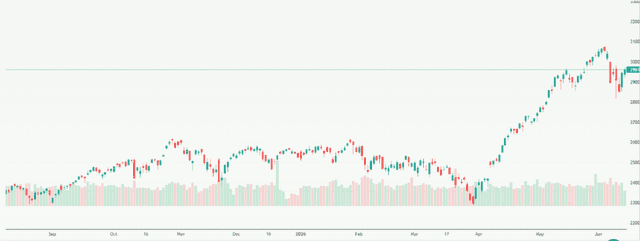 Meyka AI: NASDAQ 100 (^NDX) Index Overview, June 15, 2026