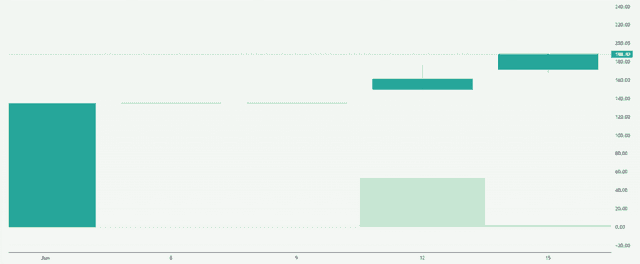 Meyka AI: Space Exploration Technologies Corp. (SPCX) Stock Overview, June 16, 2026