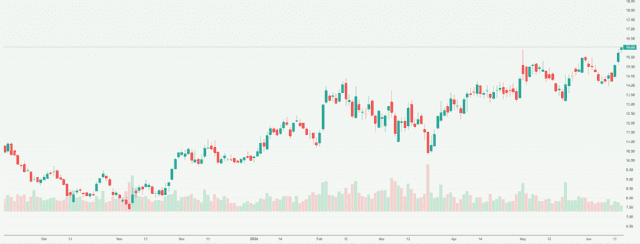 Meyka AI: Huntsman Corporation (HUN) Stock Overview, June 16, 2026