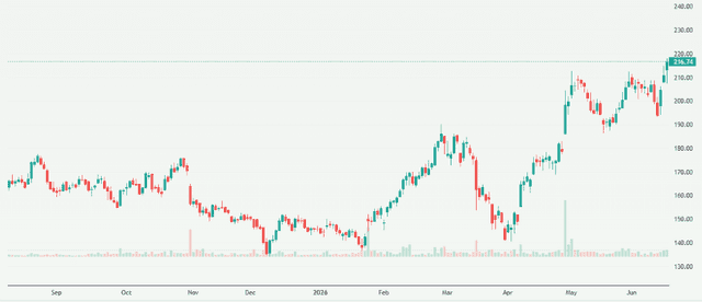 Meyka AI: Bandhan Bank Limited (BANDHANBNK.NS) Stock Overview, June 17, 2026