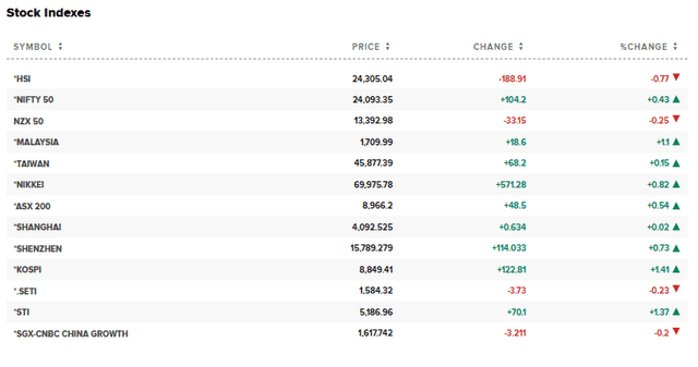 CNBC Source: Asian Stock Markets Current Performance Overview, June 17, 2026