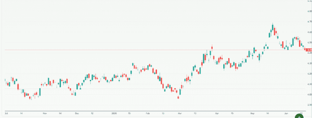 Meyka AI: Treasury Yield 10 Years Index (^TNX) Index Overview, June 17, 2026