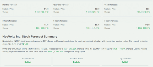 Meyka AI: NeoVolta Inc. (NEOV) Stock Forecast 2027, 2031 & 7-Year Price Prediction, June 17, 2026