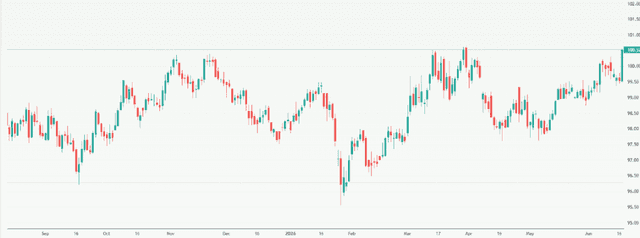 Meyka AI: US Dollar Index (DX-Y.NYB) Index Overview, June 18, 2026