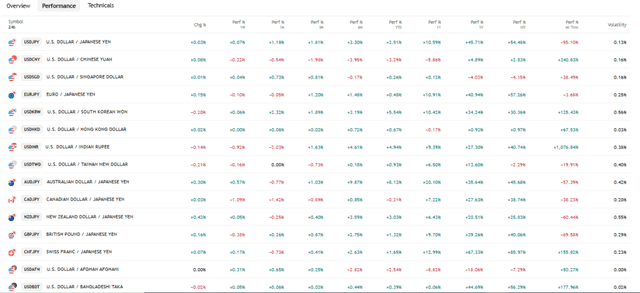 TradingView Source: Asian Currencies Performance Overview, June 18, 2026