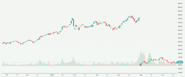 Meyka AI: Vedanta Limited (VEDL.NS) Stock Overview, June 18, 2026