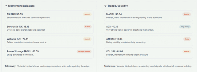 Meyka AI: Vedanta Limited (VEDL.NS) Stock Technical Analysis & Trading Signals, June 18, 2026