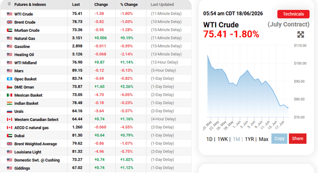 Oil Price.com Source: Oil Prices Current Performance Ovreview, June 18, 2026