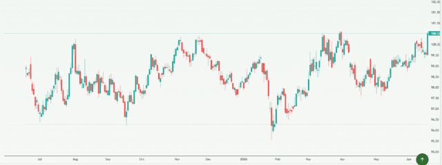 Meyka AI: US Dollar Index (DX-Y.NYB) Index Overview, June 18, 2026