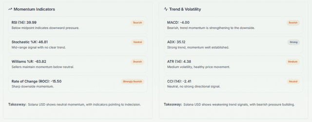 Meyka AI: Solana USD (SOLUSD) - RSI 39.99 & Trading Signals Today, June 19, 2026