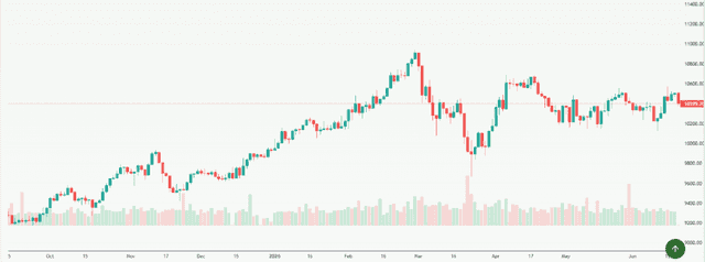 Meyka AI: FTSE 100 (^FTSE) Index Overview, June 19, 2026