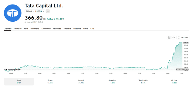 TradingView Source: Tata Capital Stock Perfromance Current Overview, June 19, 2026