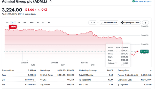 Yahoo Finance Source: Admiral Capital Stocks Perfromance Overview, June 19, 2026
