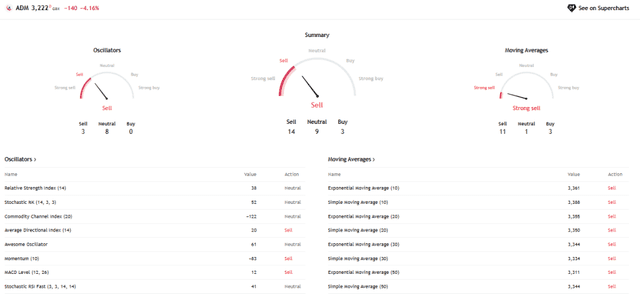 TradingView Source: Admiral Group Technical Analysis Overview, June 19, 2026