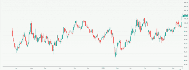 Meyka AI: US Dollar Index (DX-Y.NYB) Index Overview, June 22, 2026
