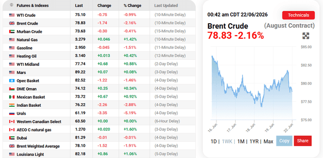 Meyka AI: Oil Prices Current Performance Overview, June 22, 2026