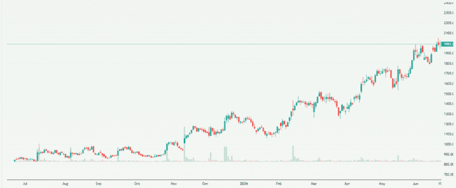 Meyka AI: Kirloskar Oil Engines Limited (KIRLOSENG.NS) Stock Overview, June 22, 2026