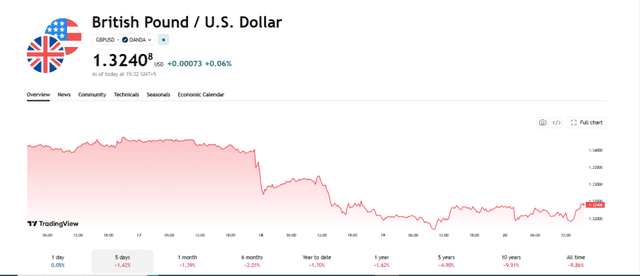 TradingView Source: GBP/USD Current Performance Overview, June 22, 2026