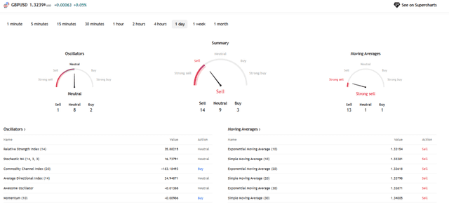 TradingView Source: GBP/USD Technical Analysis Overview, June 22, 2026