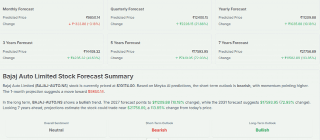 Meyka AI: Bajaj Auto Stock Forecast Current Overview, June 23, 2026
