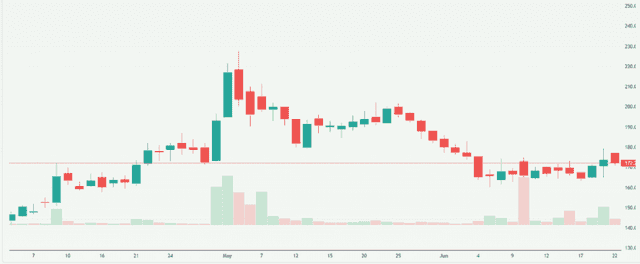 Meyka AI: Meesho Ltd. (MEESHO.NS) Stock Overview, June 23, 2026