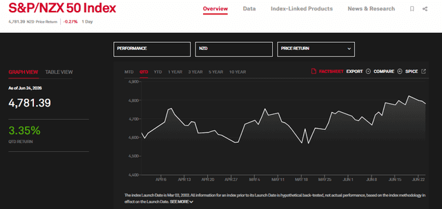 S&P Global Source: NZX 50 Index Current Perfromance Oevrview, June 24, 2026