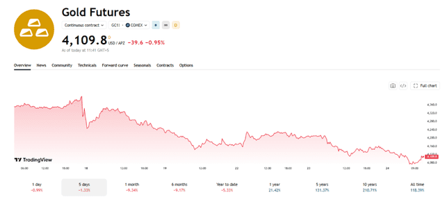 TradingView Source: Gold Fututres Current Price Overview, June 24, 2026