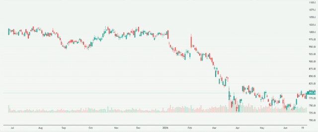 Meyka AI: HDFC Bank Limited (HDFCBANK.NS) Stock Overview, June 25, 2026