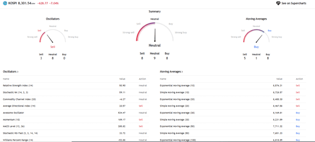 TradingView Technical Analysis, KOSPI Current Performance Overview, June 26, 2026