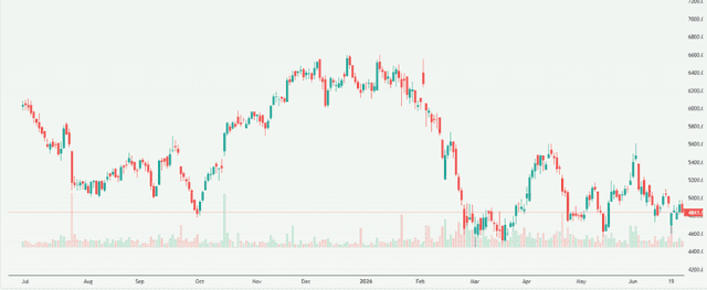 Meyka AI: Persistent Systems Limited (PERSISTENT.NS) Stock Overview, June 29, 2026