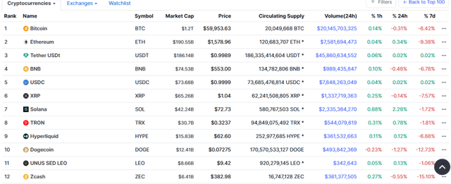 Coinmarketcap Source: Crypto Coins Current Performance Overview, June 29, 2026