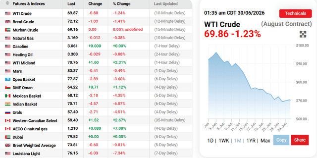 OilPrice.com Source: Oil Price Current Price Overview, June 30, 2026