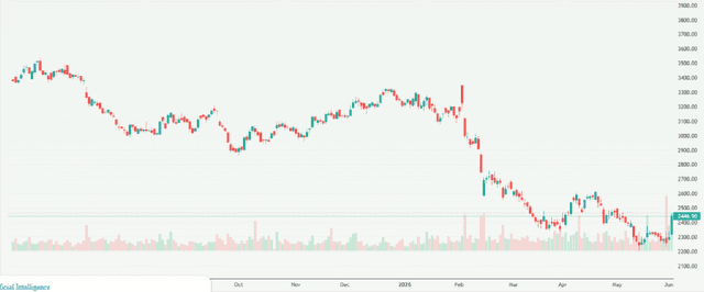Meyka AI: Tata Consultancy Services Limited (TCS.NS) Stock Overview, June 3, 2026