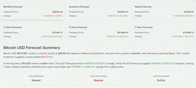 Meyka AI: Bitcoin USD (BTCUSD) Crypto Forecast 2027, 2031 & 7-Year Price Prediction, June 3, 2026