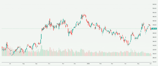 Meyka AI: Tesla, Inc. (TSLA) Stock Overview, June 3, 2026