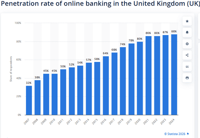 Statista Source: UK Online Banking Penetration Results 2007-2024 Overview